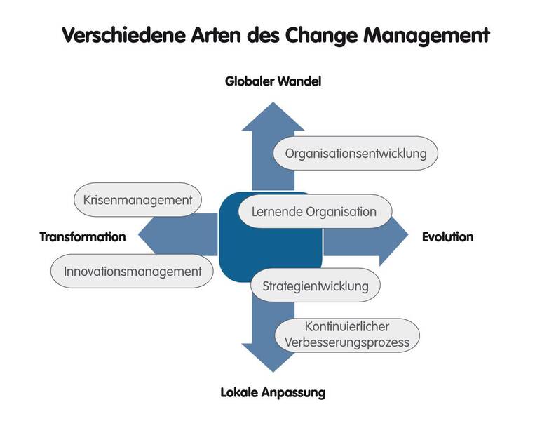 Welche Arten von Managern gibt es??