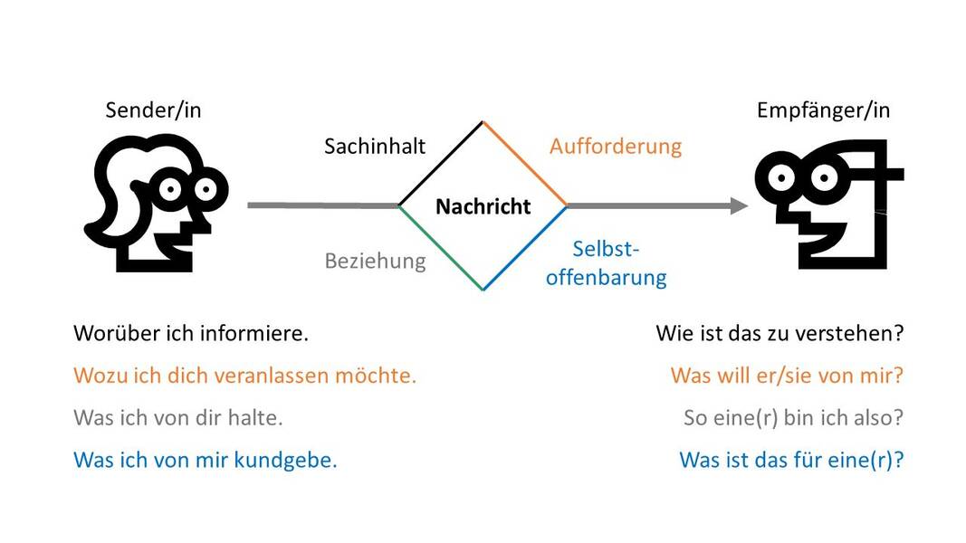 Verbales und nonverbales Denken: Merkmale, Unterschiede und Entwicklung