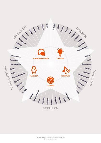 Welche vielversprechenden Berufe gibt es, für die man keine Mathematik braucht??