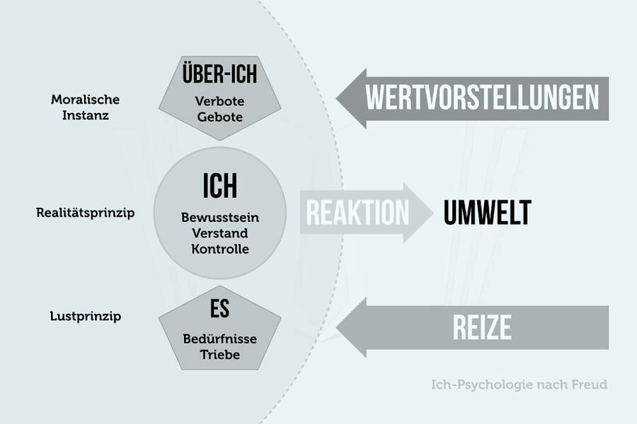 Welche Arten der Selbstbeurteilung der Persönlichkeit gibt es in der Psychologie??