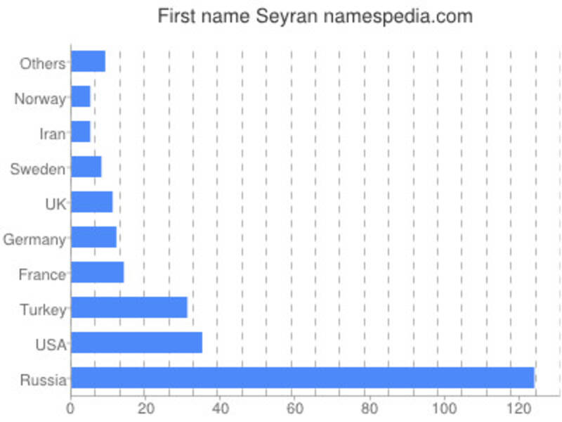 Name Seyran